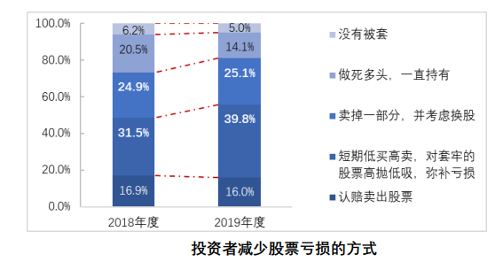 1.6亿中国股民画像来了：亏10%-50%最焦虑