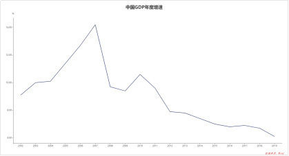 Figure 1: China ’s annual GDP growth rate