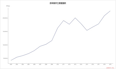 Figure 2: Area of ​​newly-built houses over the years