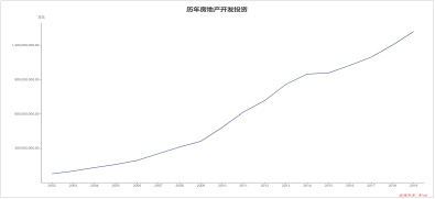 Figure 3: Real estate development investment over the years