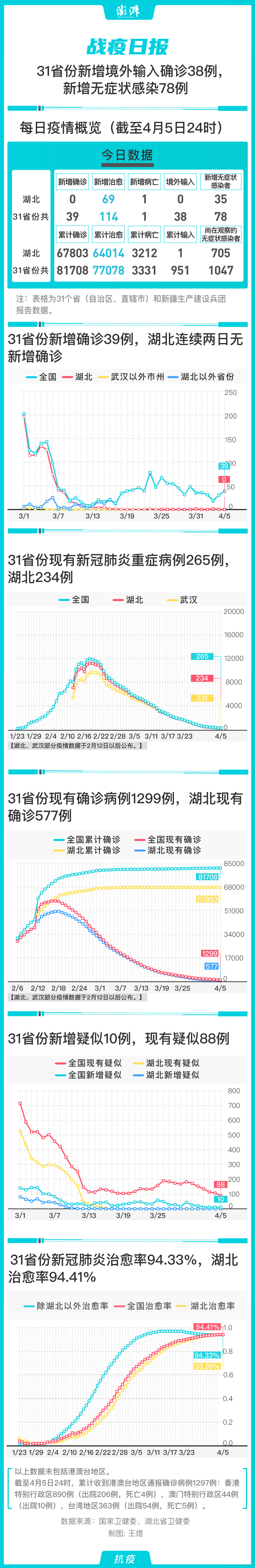 战疫日报｜31省份新增境外输入38例、无症状感染78例中国政库澎湃新闻 The Paper 1738