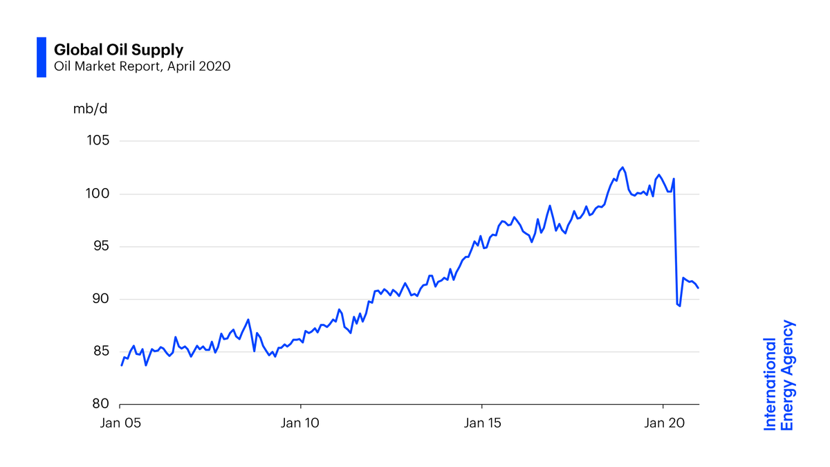 石油需求降至1995年水平，这个4月或成石油史上最惨月份_能见度_澎湃新闻-The Paper