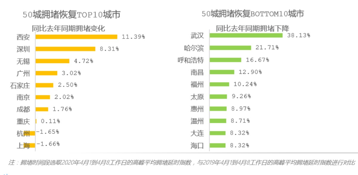 『北京日报』近七成城市拥堵基本恢复，一季度北上广未入围“十大堵城”