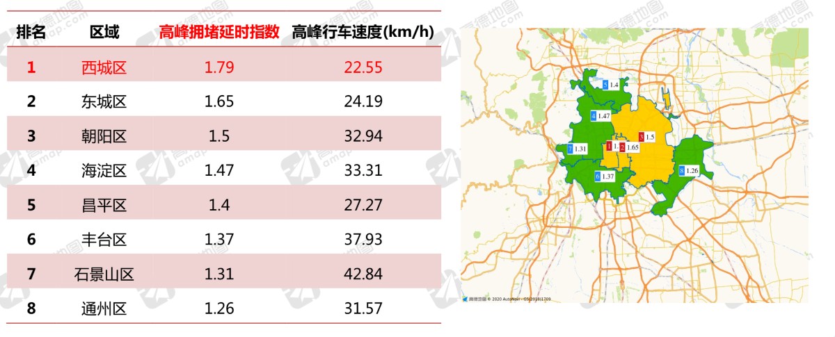 『北京日报』近七成城市拥堵基本恢复，一季度北上广未入围“十大堵城”