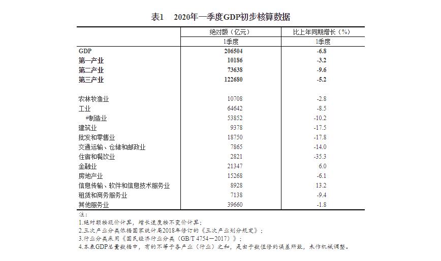 2020平昌gdp第一季度_酒都遵义的2020年一季度GDP出炉,在贵州省内排名第几(3)