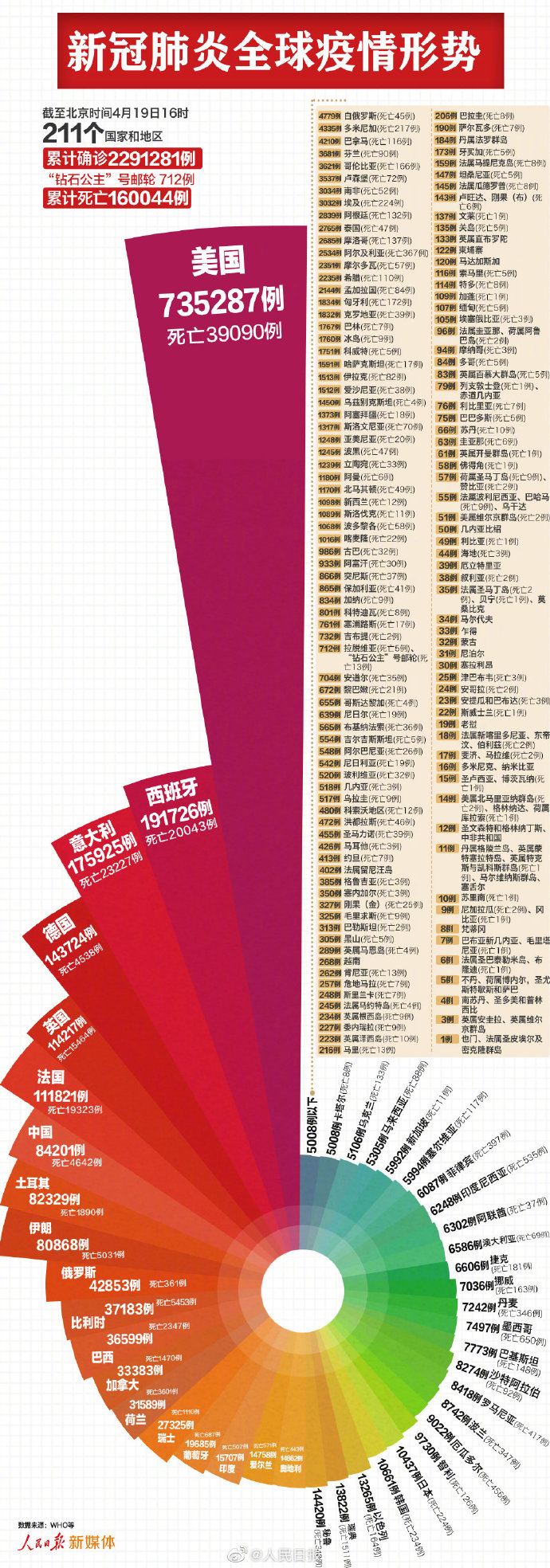 人民日报微博@全球新冠肺炎感染人数近230万例，累计死亡超16万例