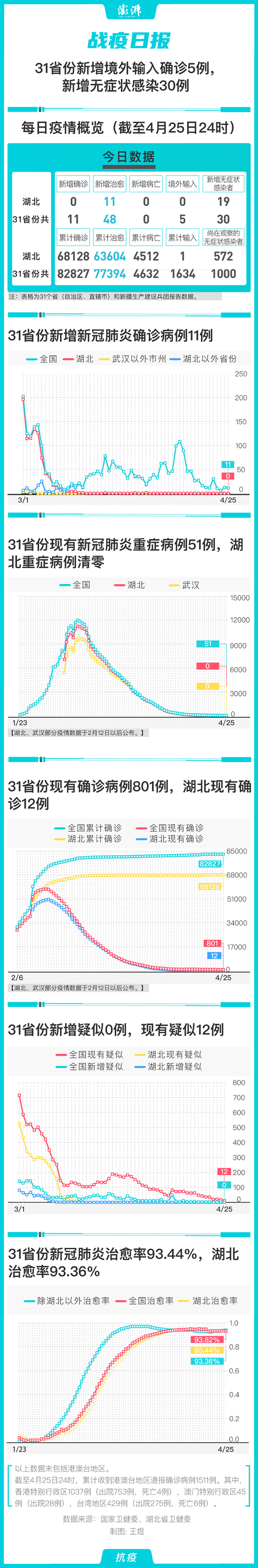 战疫日报｜31省份新冠肺炎新增无症状感染者30例 中国政库 澎湃新闻 The Paper