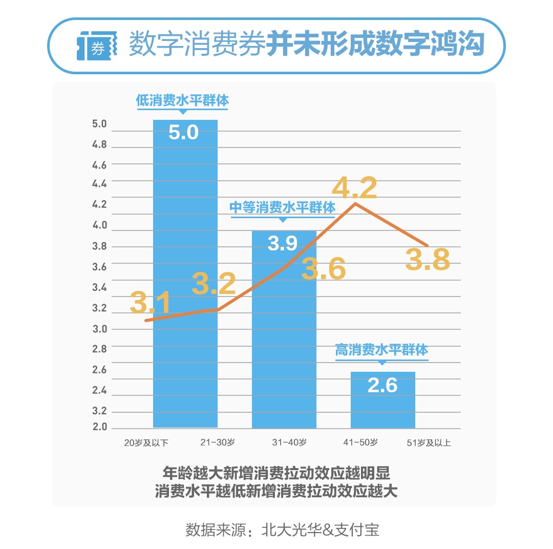报告：杭州每1元消费券带动3.5元新增消费，效果好于日本