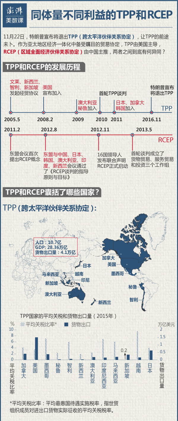 图解tpp前途未卜亚太地区还有同块头的rcep
