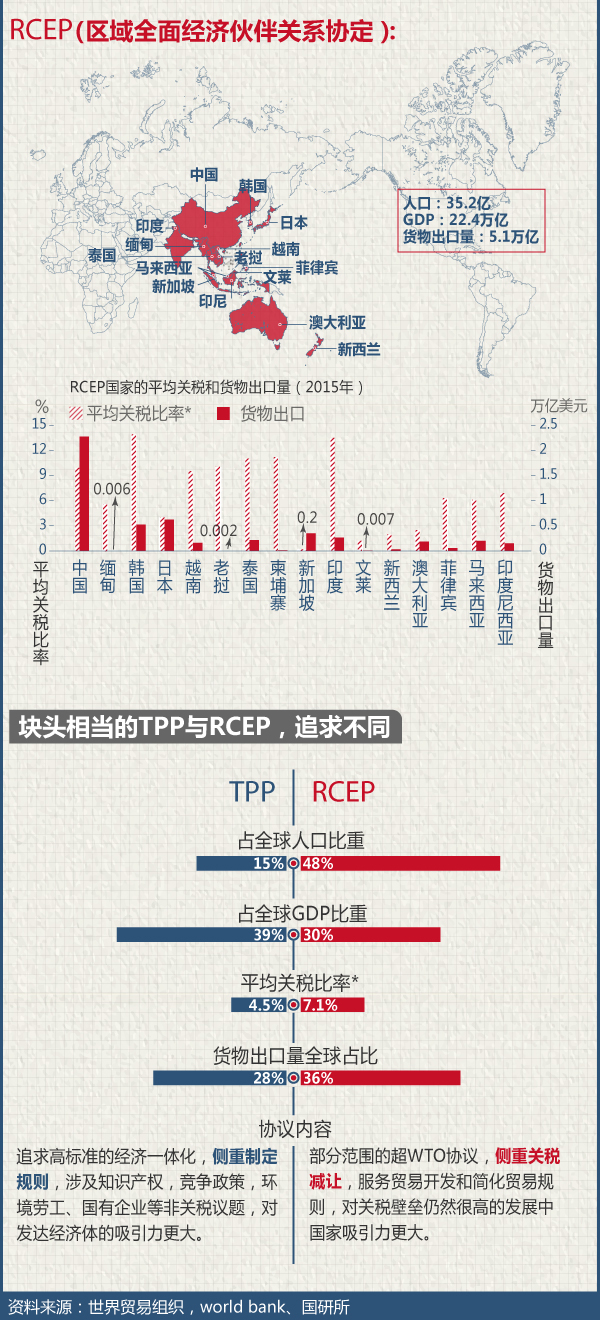 图解tpp前途未卜亚太地区还有同块头的rcep