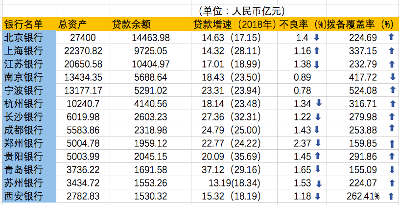 城商行年报扫描：宁波银行净利增速最快，郑州银行不良率最高