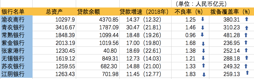 农商行年报扫描：常熟银行净利增速最高，江阴银行不良率最高