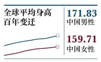 全球身高百年变迁：中国“底子好”，却不如韩日长得快