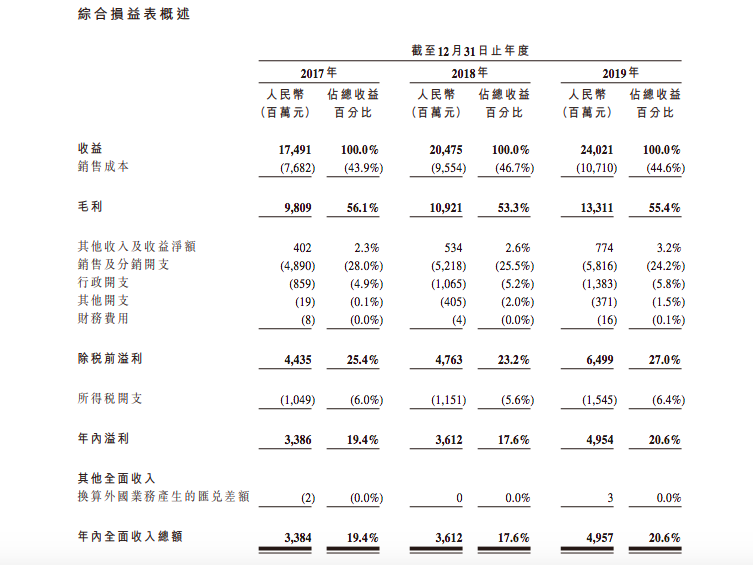 农夫山泉拟赴港IPO募资10亿美元：去年净利润近50亿元