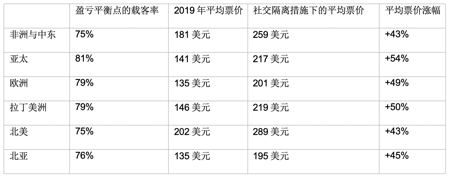 国际航协：支持旅客与机组戴口罩，不支持飞机上强制社交隔离 新鲜资讯 第1张