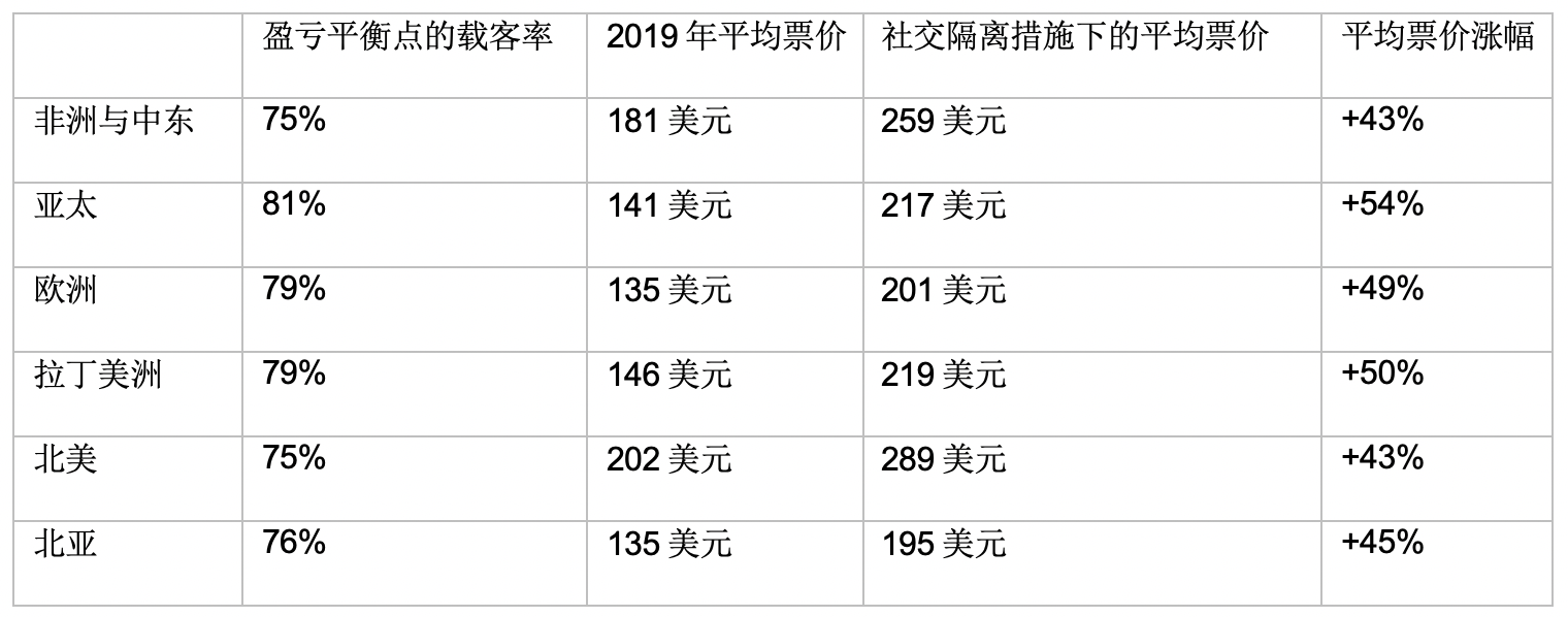 国际航协：支持旅客与机组戴口罩，不支持飞机上强制社交隔离  第1张