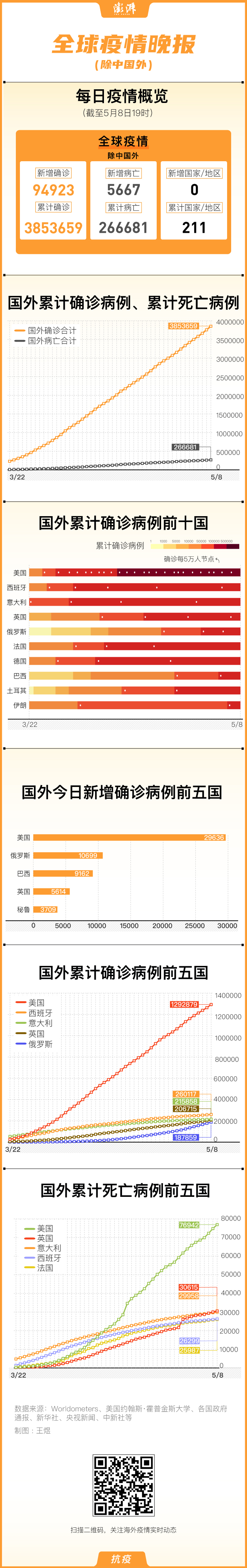 全球疫情晚报|俄罗斯连续六日新增确诊过万,巴西病亡超九千