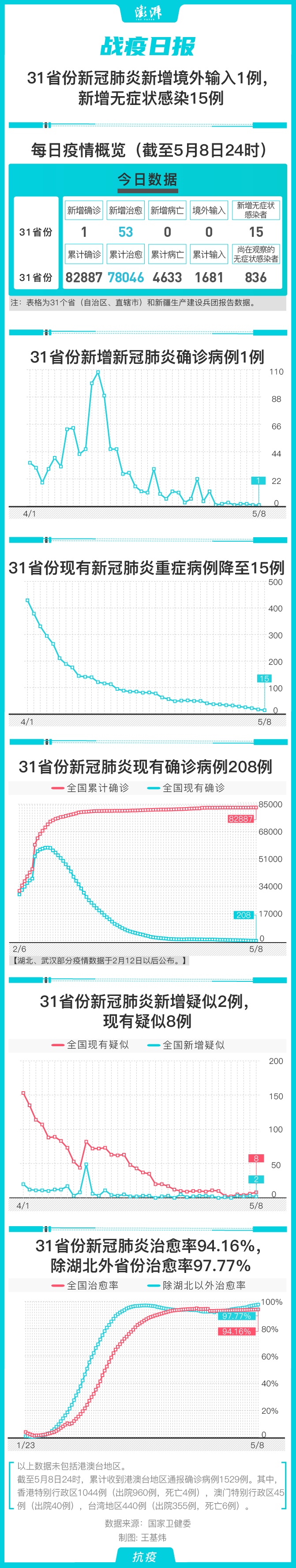 战疫日报｜31省份新冠肺炎新增境外输入1例，无症状15例 中国政库 澎湃新闻 The Paper