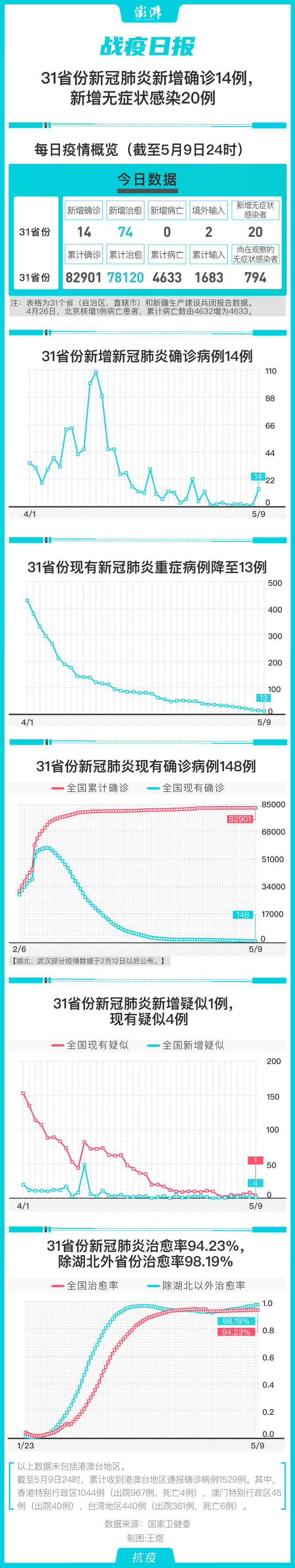 战疫日报｜31省份新冠肺炎新增确诊14例，无症状20例 中国政库 澎湃新闻 The Paper