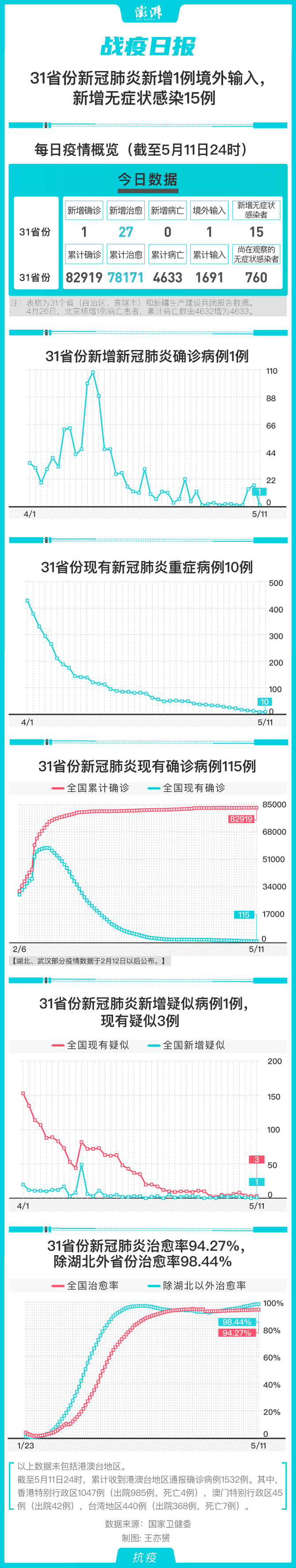 战疫日报｜5月11日，31省份新冠肺炎本土无新增确诊病例 中国政库 澎湃新闻 The Paper