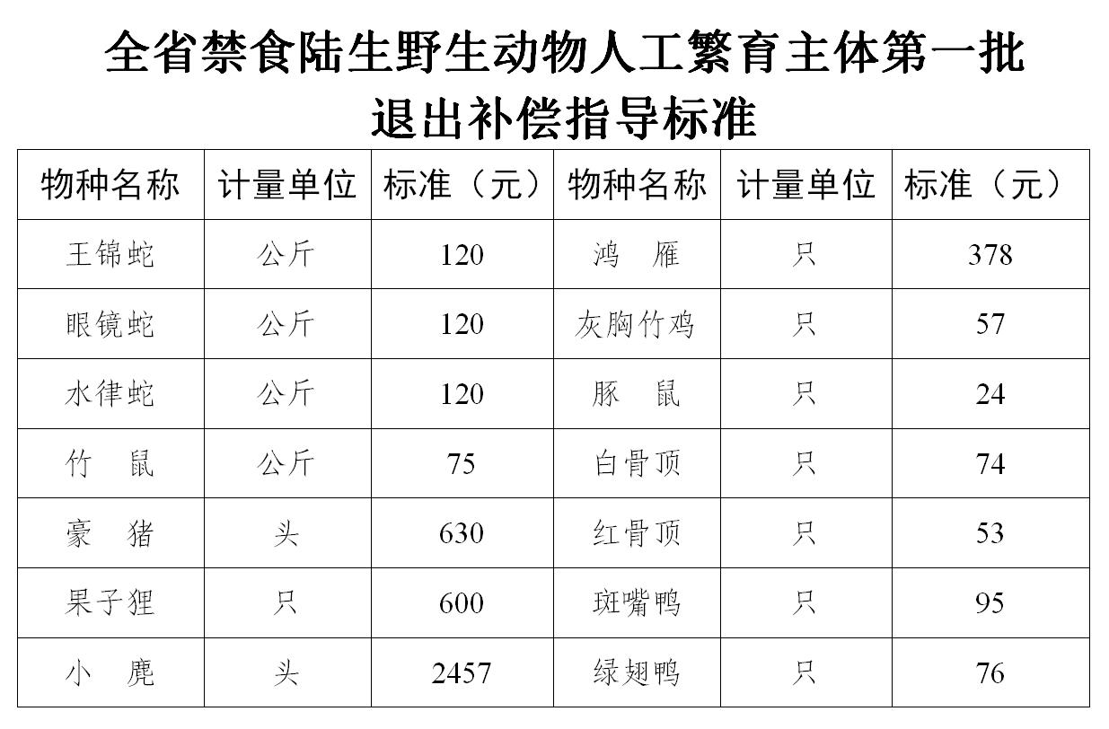 湖南人民政府网站湖南野生动物养殖退出方案：首批14种，竹鼠每公斤补75元