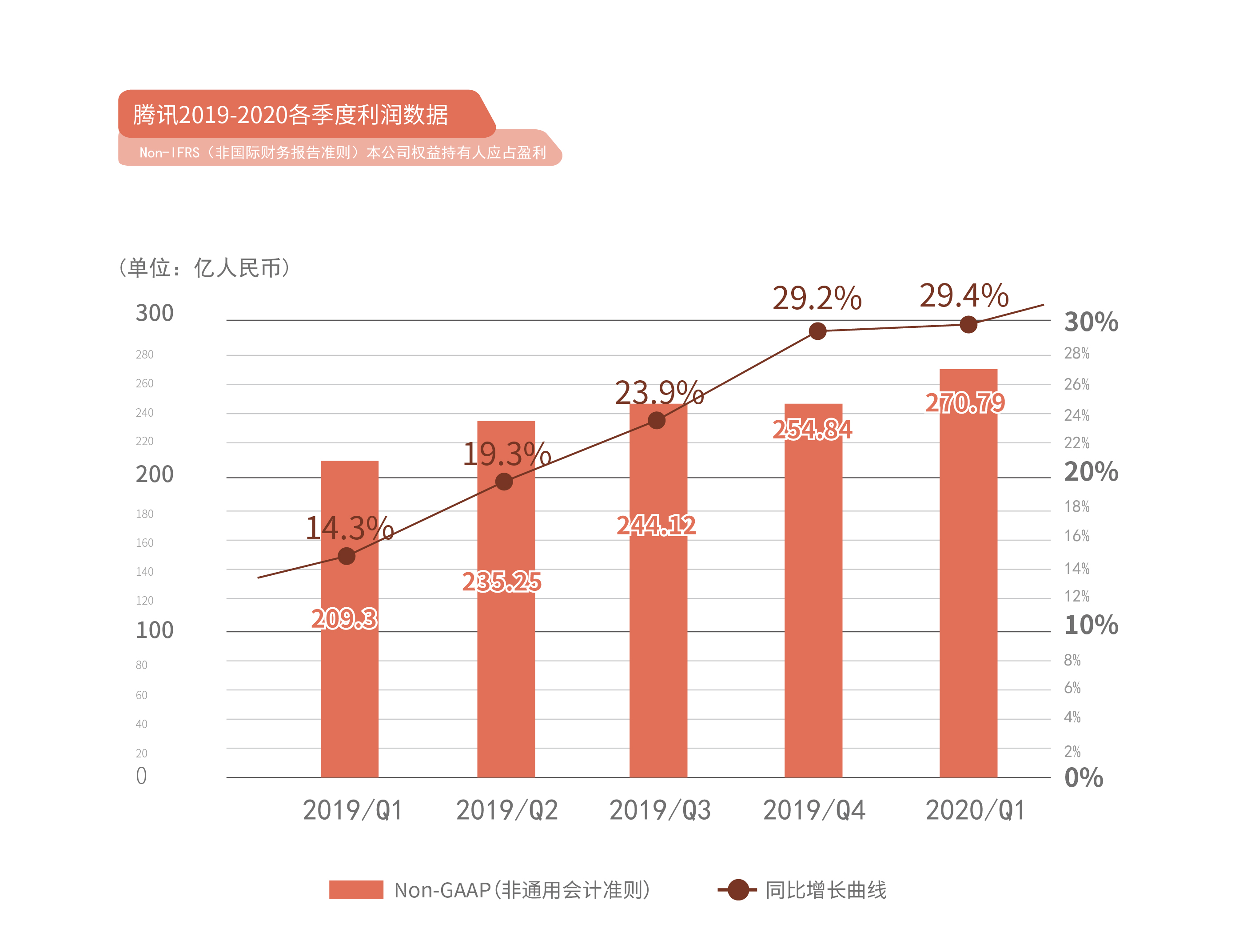 腾讯一季度网络游戏收入增至373亿，微信月活账户数12亿