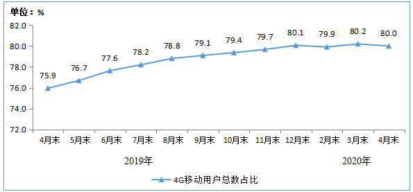图2  2019-2020年4月末4G用户总数占比情况