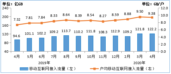 图6  2019-2020年4月移动互联网接入月流量及户均流量（DOU）情况