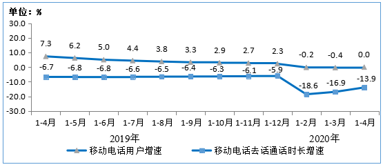 图7  2019年-2020年1-4月移动电话用户增速和通话时长增速