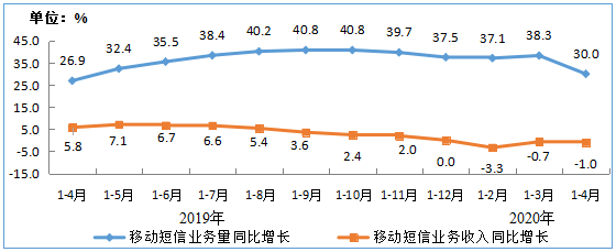 图8  2019-2020年1-4月移动短信业务量和收入同比增长情况