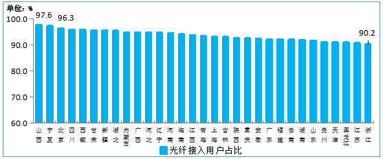 图9  2020年4月末光纤接入用户各省占比情况