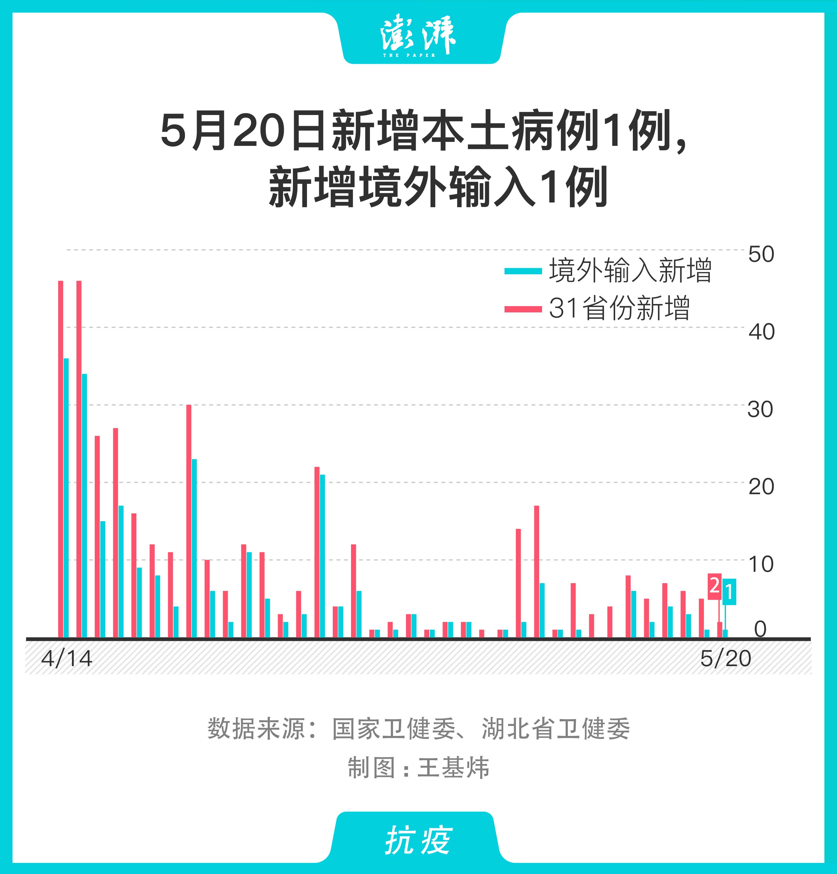5月日新冠肺炎新增确诊病例2例 为过去9天以来新低 中国政库 澎湃新闻 The Paper
