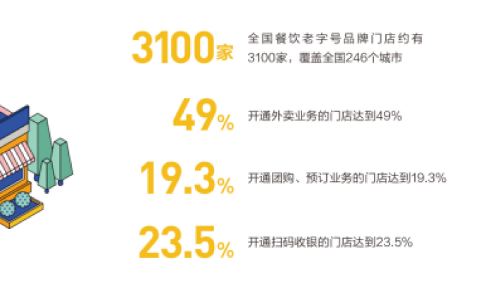 平臺數據:全國三千家老字號近半已開通外賣業務