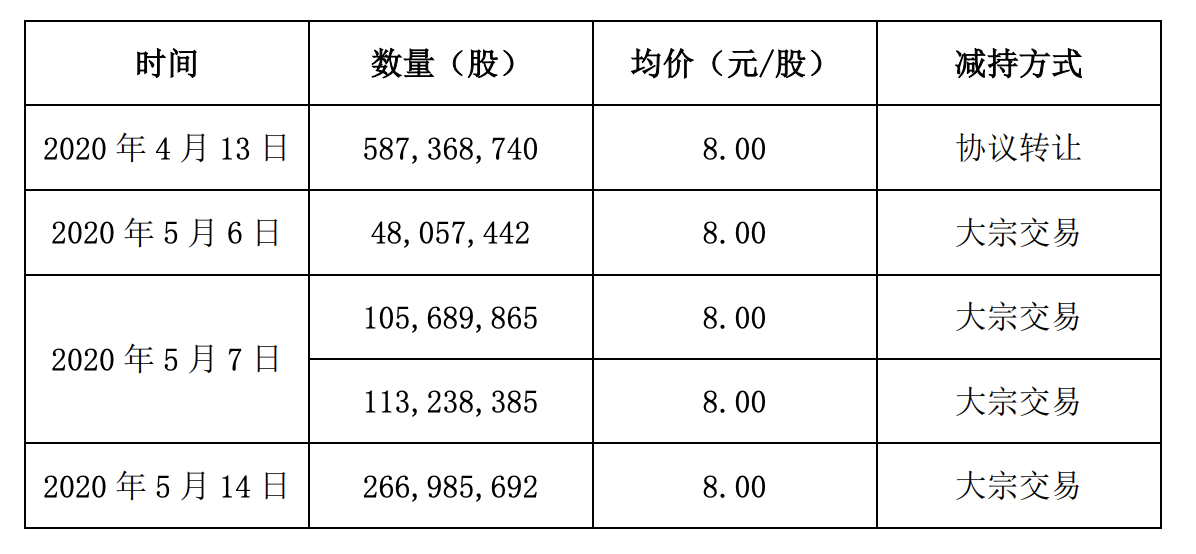 孙宏斌对金科持股降至4.99 ,累计回笼资金104亿元