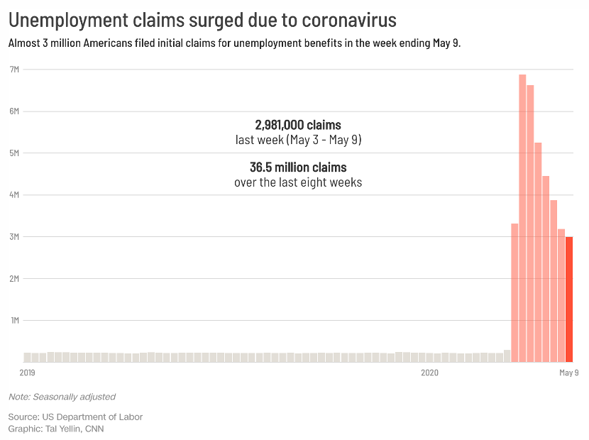 疫情导致美国失业人数激增：5月3日—9日，近300万美国人首次申请失业救济（图片来源：CNN）
