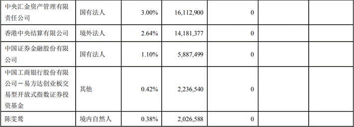 00;持股比例超过5%的股东为叶琼玖,凯士奥,持股比例分别为11.48%和9.