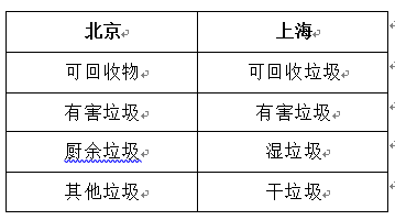 高温天气如何更好处理厨余垃圾？上海人民跟北京人民分享经验