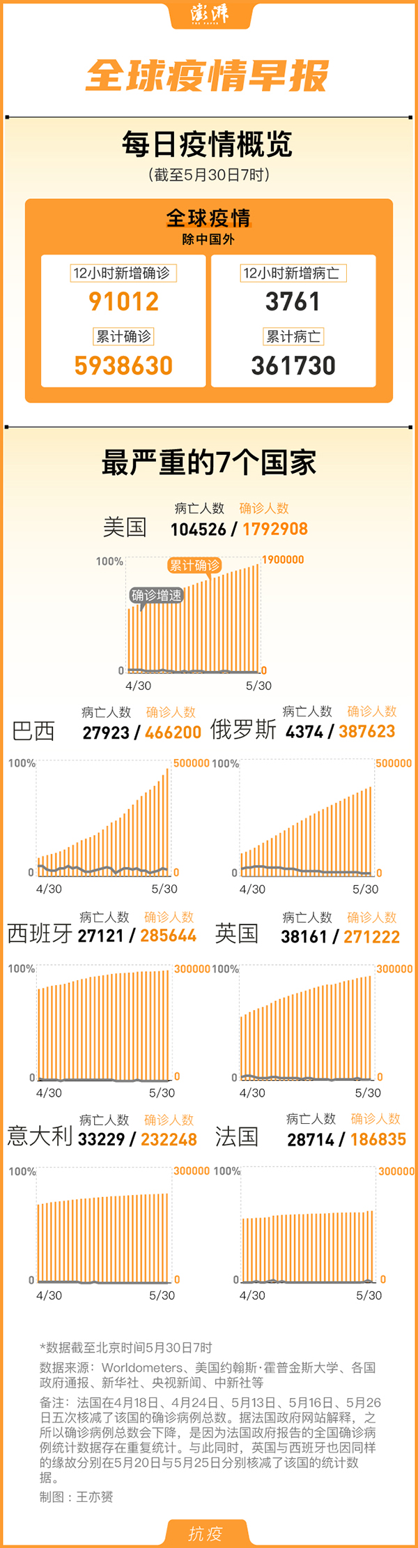 全球疫情早报｜国外累计确诊593万例，美国确诊179万 全球速报 澎湃新闻 The Paper