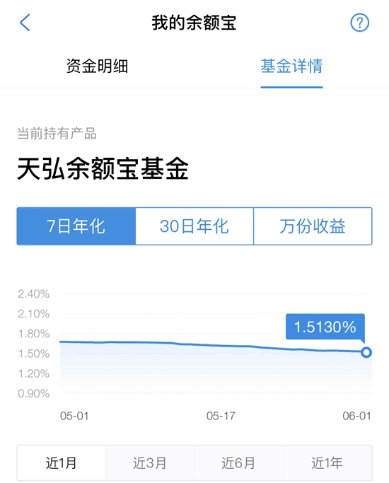 余额宝收益率不断走低。余额宝截图