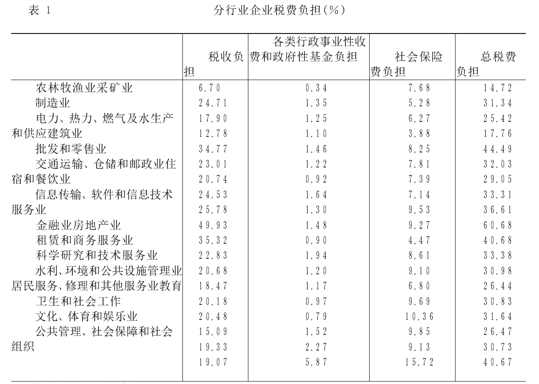 降費減稅③丨中國企業到底負擔了多少稅費