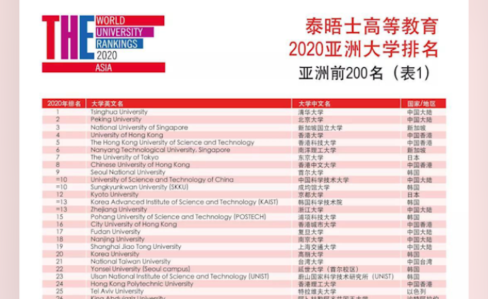 清华北大包揽2020亚洲大学排行榜前两名