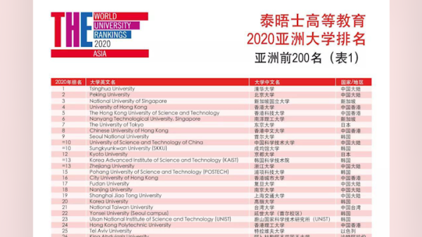 清华北大包揽2020亚洲大学排行榜前两名