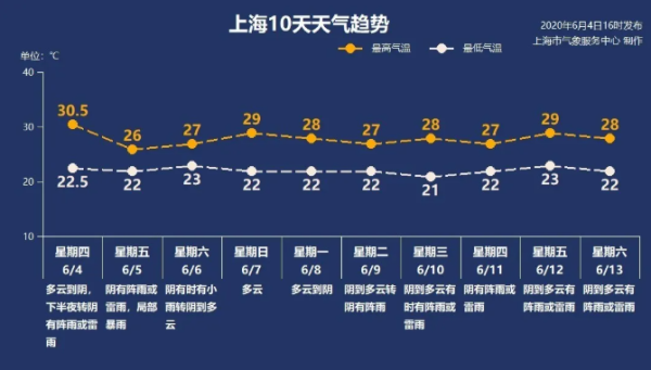 明天又有暴雨了 上海市气象局 此次过程雨量大范围广强度强 浦江头条 澎湃新闻 The Paper