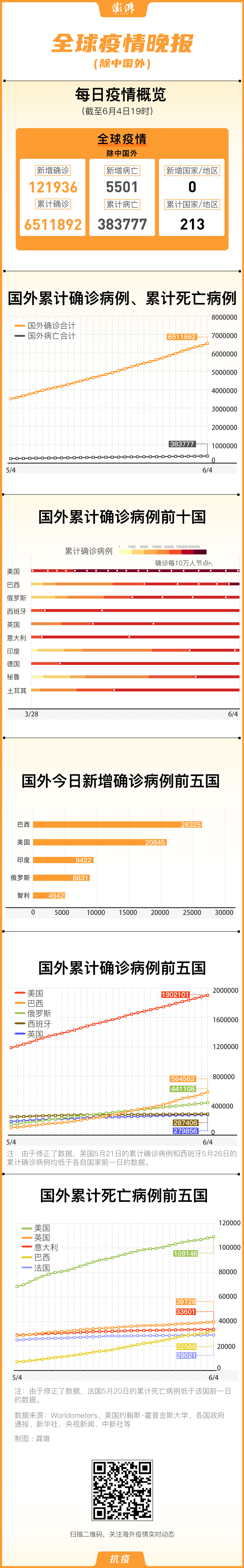 新冠肺炎,全球疫情,图解综述