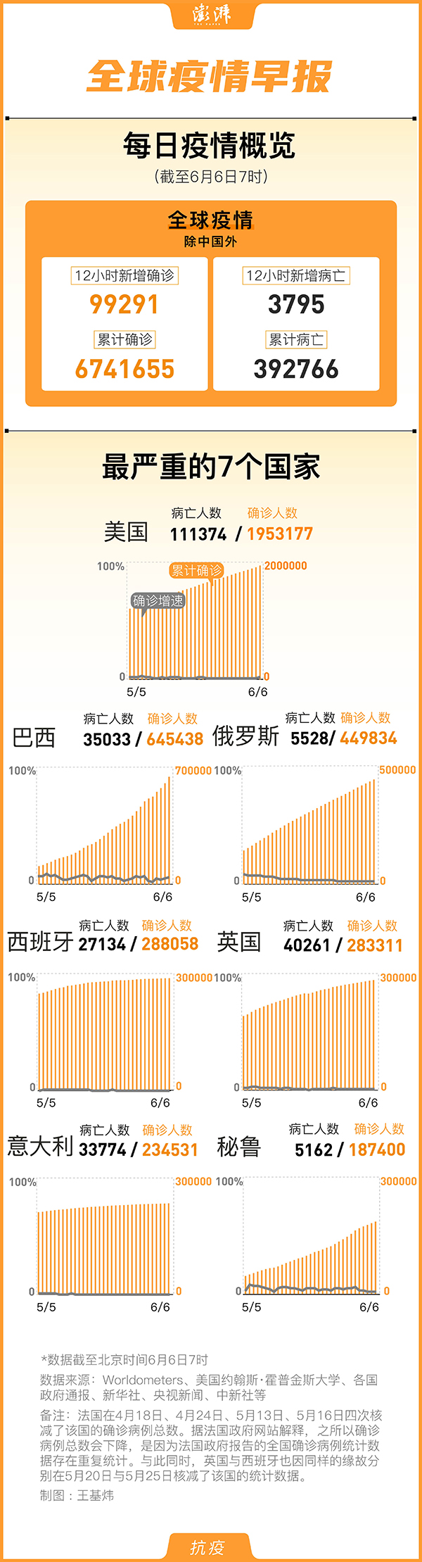 全球疫情早报 国外累计确诊674万例 秘鲁病例数超德国 澎湃国际 澎湃新闻 The Paper