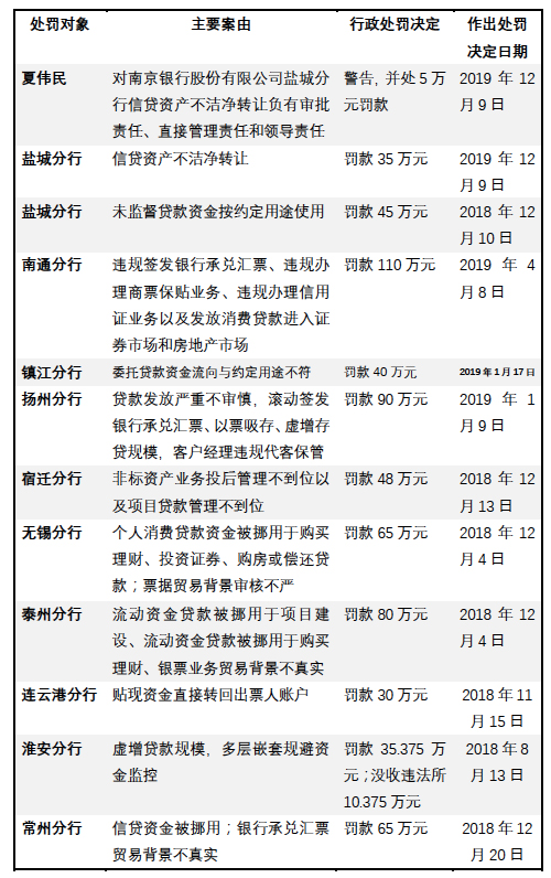 南京银行11家分行合计被罚643万：票据业务违规多发