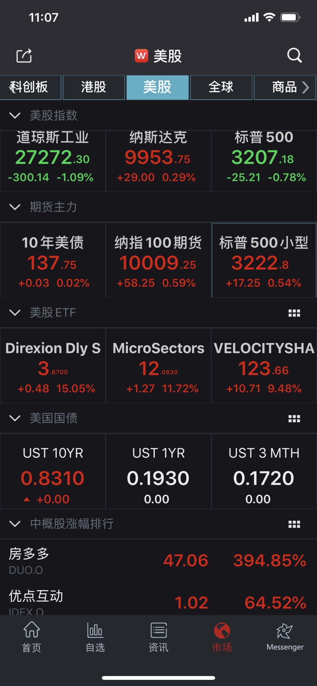 美国纳斯达克指数盘中首次突破万点关口，道指结束六连涨