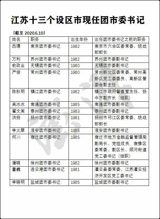 江苏十三个设区市现任市委书记列表。 澎湃新闻记者 袁杰 制表