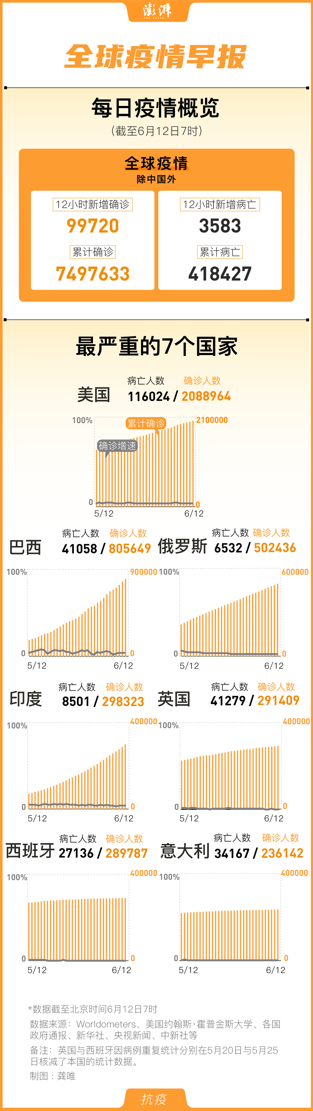 全球疫情早报 国外累计确诊749万例 印度病例数超过英国 澎湃国际 澎湃新闻 The Paper