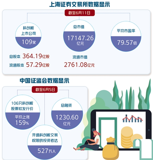 经济日报运行一年累计融资超千亿：科创板主要制度安排经受住检验